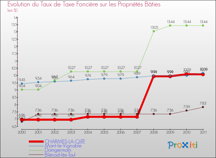 Evolution du taux de la taxe foncière sur le bati pour CHARMES-LA-CôTE et les communes proches Comparaison des taux de taxe foncière sur le bati pour CHARMES-LA-CôTE et les communes voisines