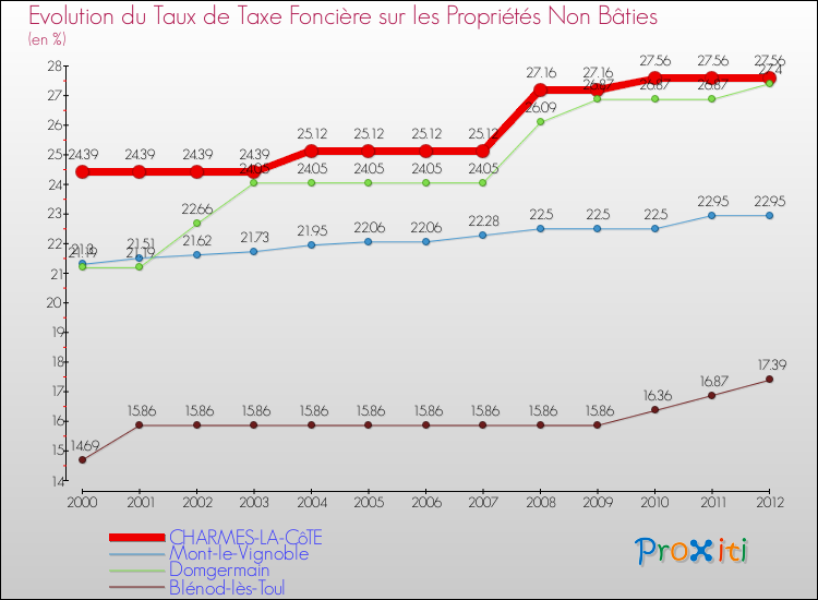 Evolution du taux de la taxe foncière sur les immeubles et terrains non batis pour CHARMES-LA-CôTE et les communes proches de 2000 à 2012 Comparaison des taux de la taxe foncière sur les immeubles et terrains non batis pour CHARMES-LA-CôTE et les communes voisines de 2000 à 2012