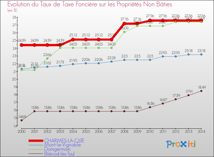 Evolution du taux de la taxe foncière sur les immeubles et terrains non batis pour CHARMES-LA-CôTE et les communes proches de 2000 à 2014 Comparaison des taux de la taxe foncière sur les immeubles et terrains non batis pour CHARMES-LA-CôTE et les communes voisines de 2000 à 2014