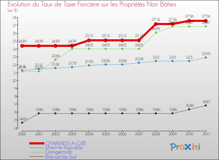 Evolution du taux de la taxe foncière sur les immeubles et terrains non batis pour CHARMES-LA-CôTE et les communes proches Comparaison des taux de la taxe foncière sur les immeubles et terrains non batis pour CHARMES-LA-CôTE et les communes voisines
