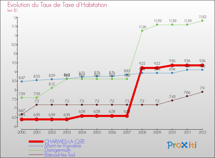 Evolution du taux de la taxe d'habitation pour CHARMES-LA-CôTE et les communes proches Comparaison des taux de la taxe d'habitation pour CHARMES-LA-CôTE et les communes voisines