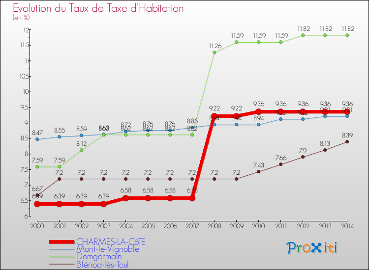 Evolution du taux de la taxe d'habitation pour CHARMES-LA-CôTE et les communes proches de 2000 à 2014 Comparaison des taux de la taxe d'habitation pour CHARMES-LA-CôTE et les communes voisines de 2000 à 2014