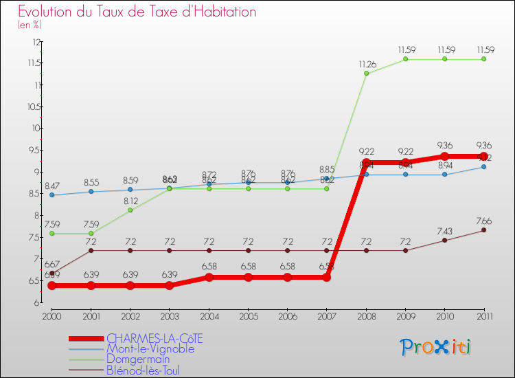 Evolution du taux de la taxe d'habitation pour CHARMES-LA-CôTE et les communes proches Comparaison des taux de la taxe d'habitation pour CHARMES-LA-CôTE et les communes voisines
