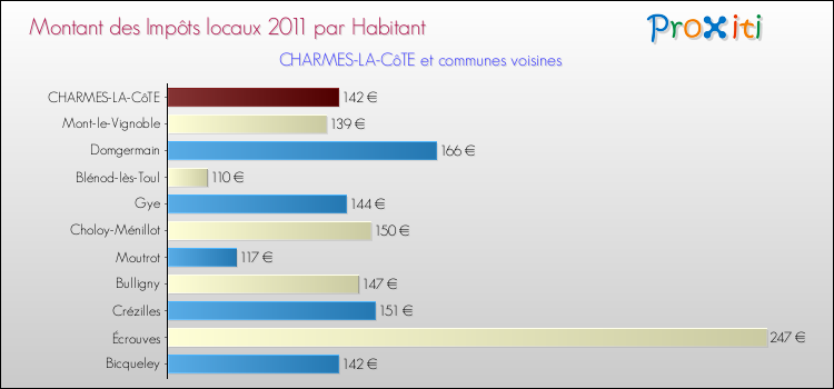 Montant des impôts locaux par Habitant pour CHARMES-LA-CôTE et les communes proches Comparaison des impôts locaux par habitant pour CHARMES-LA-CôTE et les communes voisines