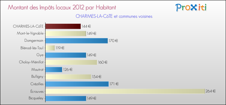 Montant des impôts locaux par Habitant pour CHARMES-LA-CôTE et les communes proches Comparaison des impôts locaux par habitant pour CHARMES-LA-CôTE et les communes voisines