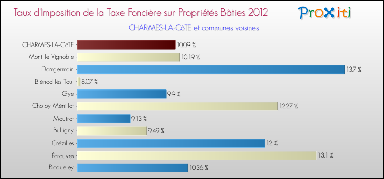 Taux d'imposition de la taxe foncière sur le bati 2012 pour CHARMES-LA-CôTE et les communes proches Comparaison des taux d'imposition de la taxe foncière sur le bati 2012 pour CHARMES-LA-CôTE et les communes voisines