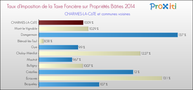 Taux d'imposition de la taxe foncière sur le bati 2014 pour CHARMES-LA-CôTE et les communes proches Comparaison des taux d'imposition de la taxe foncière sur le bati 2014 pour CHARMES-LA-CôTE et les communes voisines