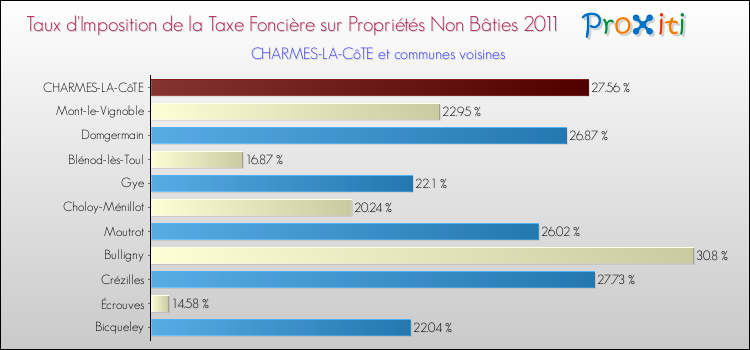 Taux d'imposition de la taxe foncière sur les immeubles et terrains non batis 2011 pour CHARMES-LA-CôTE et les communes proches Comparaison des taux d'imposition de la taxe foncière sur les immeubles et terrains non batis 2011 pour CHARMES-LA-CôTE et les communes voisines