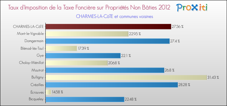 Taux d'imposition de la taxe foncière sur les immeubles et terrains non batis 2012 pour CHARMES-LA-CôTE et les communes proches Comparaison des taux d'imposition de la taxe foncière sur les immeubles et terrains non batis 2012 pour CHARMES-LA-CôTE et les communes voisines