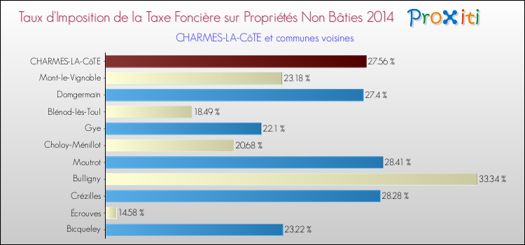 Taux d'imposition de la taxe foncière sur les immeubles et terrains non batis 2014 pour CHARMES-LA-CôTE et les communes proches Comparaison des taux d'imposition de la taxe foncière sur les immeubles et terrains non batis 2014 pour CHARMES-LA-CôTE et les communes voisines