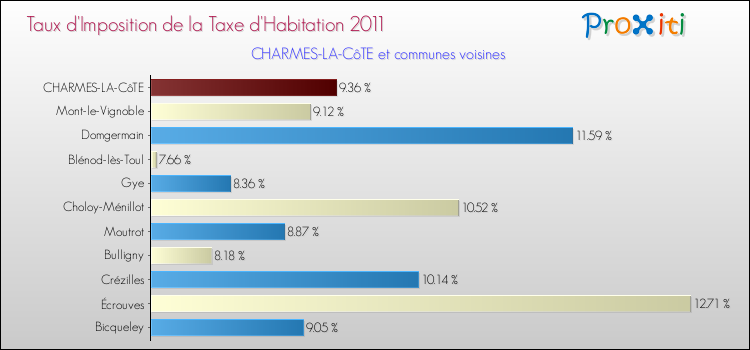 Taux d'imposition de la taxe d'habitation 2011 pour CHARMES-LA-CôTE et les communes proches Comparaison des taux d'imposition de la taxe d'habitation 2011 pour CHARMES-LA-CôTE et les communes voisines