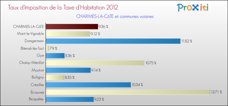 Taux d'imposition de la taxe d'habitation 2012 pour CHARMES-LA-CôTE et les communes proches Comparaison des taux d'imposition de la taxe d'habitation 2012 pour CHARMES-LA-CôTE et les communes voisines