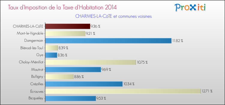 Taux d'imposition de la taxe d'habitation 2014 pour CHARMES-LA-CôTE et les communes proches Comparaison des taux d'imposition de la taxe d'habitation 2014 pour CHARMES-LA-CôTE et les communes voisines