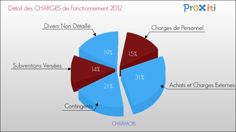 Décomposition des Charges de Fonctionnement 2012 de la commune de CHARMOIS Charges de Fonctionnement 2012 pour la commune de CHARMOIS