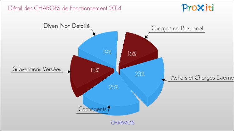 Décomposition des Charges de Fonctionnement 2014 de la commune de CHARMOIS Charges de Fonctionnement 2014 pour la commune de CHARMOIS