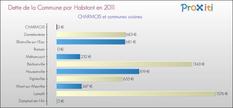 Dette par habitant de la commune en 2011 pour CHARMOIS et les communes proches Comparaison de la dette par habitant de la commune en 2011 pour CHARMOIS et les communes voisines