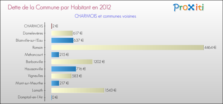 Dette par habitant de la commune en 2012 pour CHARMOIS et les communes proches Comparaison de la dette par habitant de la commune en 2012 pour CHARMOIS et les communes voisines