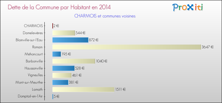 Dette par habitant de la commune en 2014 pour CHARMOIS et les communes proches Comparaison de la dette par habitant de la commune en 2014 pour CHARMOIS et les communes voisines