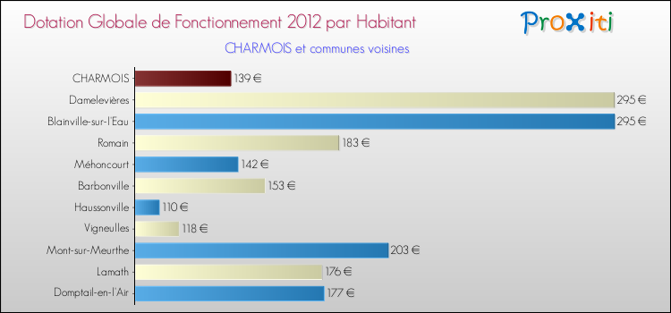 Montant des dotations globales de fonctionnement DGF par Habitant pour CHARMOIS et les communes proches Comparaison des des dotations globales de fonctionnement DGF par habitant pour CHARMOIS et les communes voisines