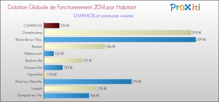Montant des dotations globales de fonctionnement DGF par Habitant pour CHARMOIS et les communes proches en 2014. Comparaison des des dotations globales de fonctionnement DGF par habitant pour CHARMOIS et les communes voisines en 2014.