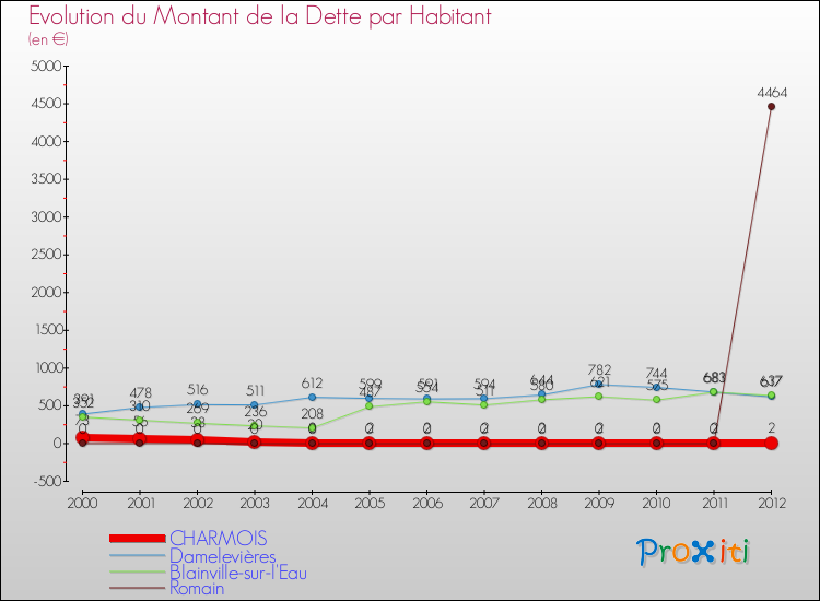 Evolution de la dette par habitant pour la commune de CHARMOIS et les communes proches de 2000 à 2012 Comparaison de la dette par habitant pour CHARMOIS et les communes voisines de 2000 à 2012