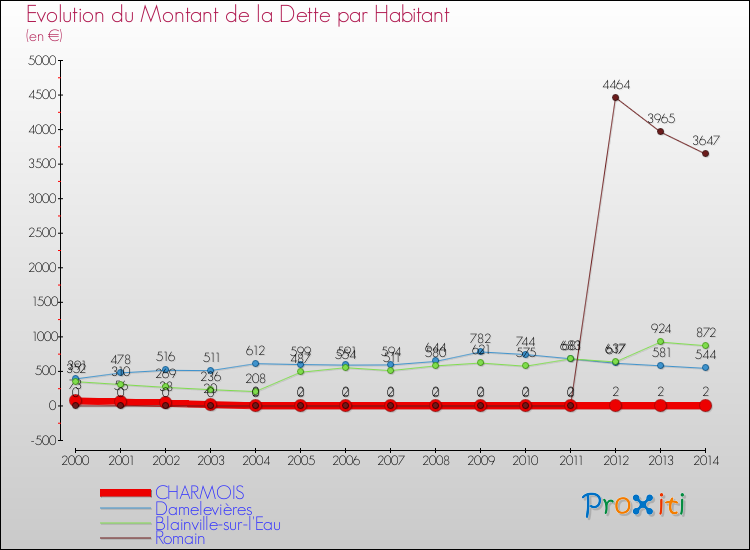 Evolution de la dette par habitant pour la commune de CHARMOIS et les communes proches de 2000 à 2014 Comparaison de la dette par habitant pour CHARMOIS et les communes voisines de 2000 à 2014