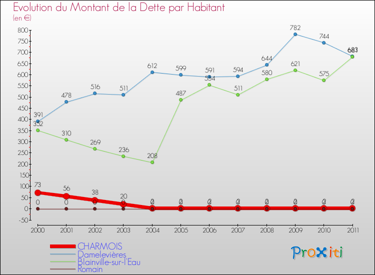 Evolution de la dette par habitant pour la commune de CHARMOIS et les communes proches Comparaison de la dette par habitant pour CHARMOIS et les communes voisines