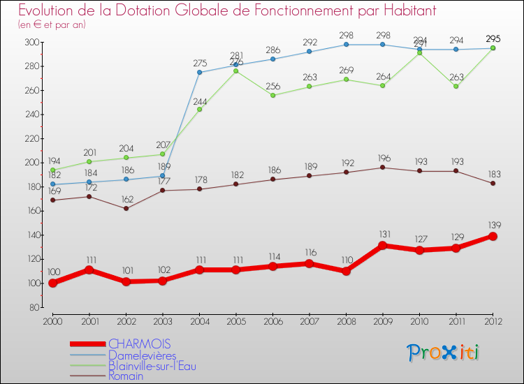 Evolution et montant de la dotation globale de fonctionnement par Habitant pour CHARMOIS et les communes proches Comparaison des dotations globales de fonctionnement par habitant pour CHARMOIS et les communes voisines