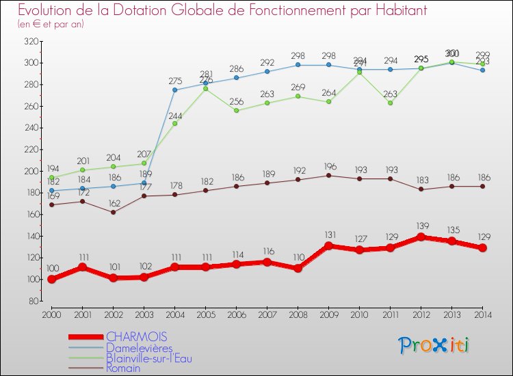 Evolution et montant de la dotation globale de fonctionnement par Habitant pour CHARMOIS et les communes proches de 2000 à 2014. Comparaison des dotations globales de fonctionnement par habitant pour CHARMOIS et les communes voisines de 2000 à 2014.