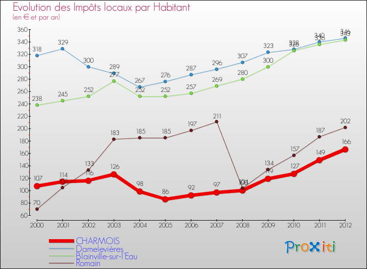 Evolution et montant des impôts locaux par Habitant pour CHARMOIS et les communes proches Comparaison des impôts locaux par habitant pour CHARMOIS et les communes voisines
