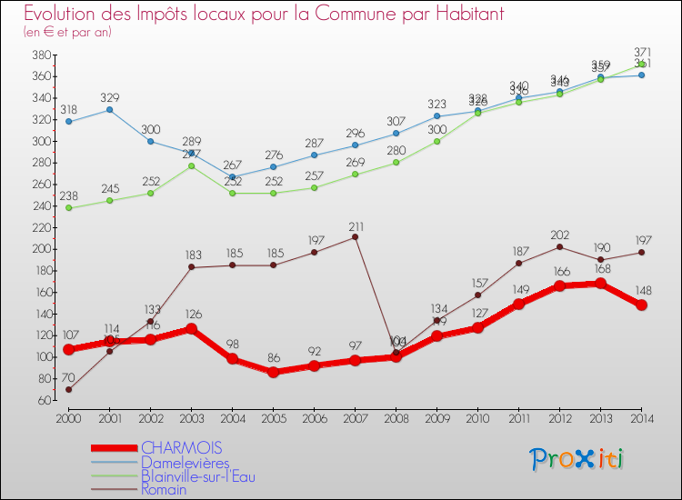 Evolution et montant des impôts locaux par Habitant pour CHARMOIS et les communes proches de 2000 à 2014 Comparaison des impôts locaux par habitant pour CHARMOIS et les communes voisines de 2000 à 2014