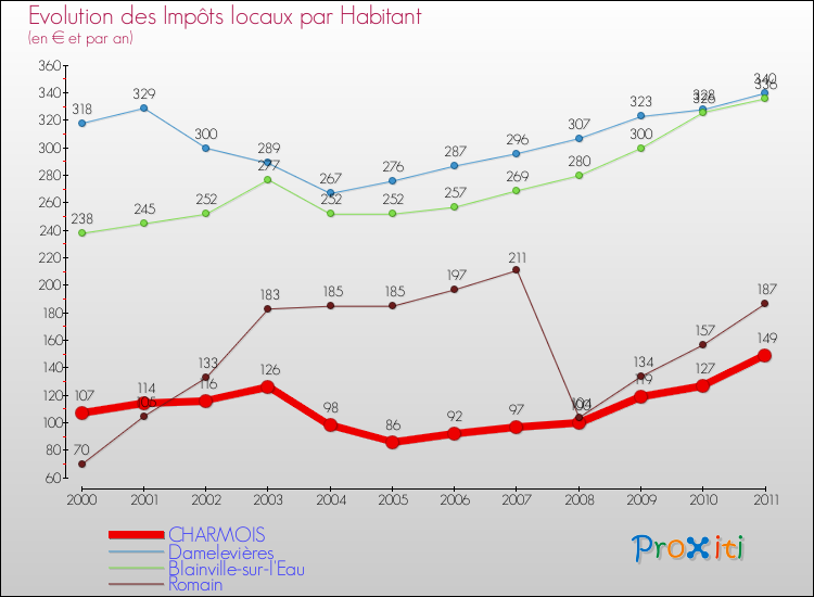 Evolution et montant des impôts locaux par Habitant pour CHARMOIS et les communes proches Comparaison des impôts locaux par habitant pour CHARMOIS et les communes voisines