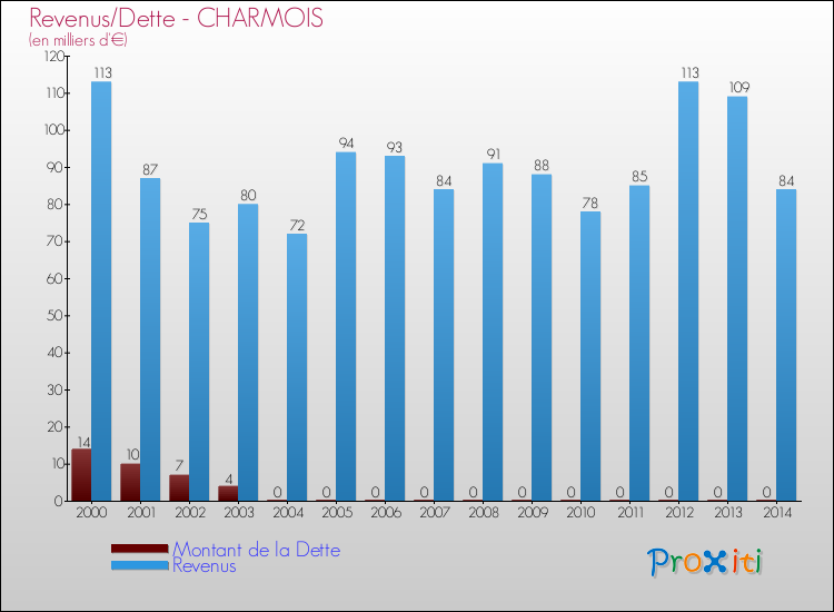 Evolution comparée de la dette et des revenus pour la commune de CHARMOIS de 2000 à 2014 Comparaison de la dette et des revenus pour CHARMOIS de 2000 à 2014
