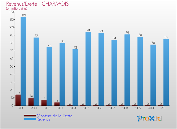 Evolution comparée de la dette et des revenus pour la commune de CHARMOIS de 2000 à 2011 Comparaison de la dette et des revenus pour CHARMOIS de 2000 à 2011