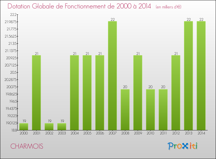 Evolution du montant de la Dotation Globale de Fonctionnement pour la commune de CHARMOIS de 2000 à 2014 Evolution du montant de la Dotation Globale de Fonctionnement pour CHARMOIS de 2000 à 2014