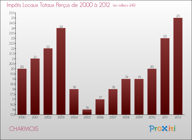 Evolution des Impôts Locaux pour la commune de CHARMOIS de 2000 à 2012 Evolution des Impôts Locaux pour CHARMOIS de 2000 à 2012