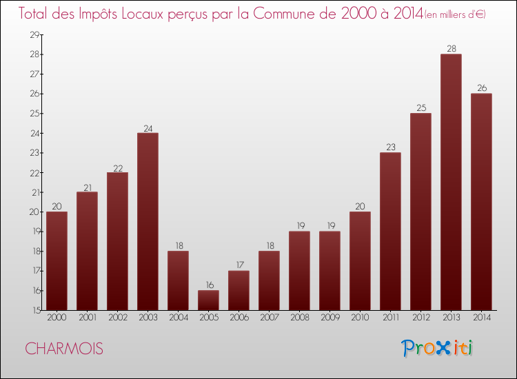 Evolution des Impôts Locaux pour la commune de CHARMOIS de 2000 à 2014 Evolution des Impôts Locaux pour CHARMOIS de 2000 à 2014