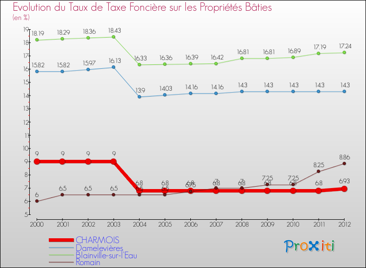 Evolution du taux de la taxe foncière sur le bati pour CHARMOIS et les communes proches de 2000 à 2012 Comparaison des taux de taxe foncière sur le bati pour CHARMOIS et les communes voisines de 2000 à 2012