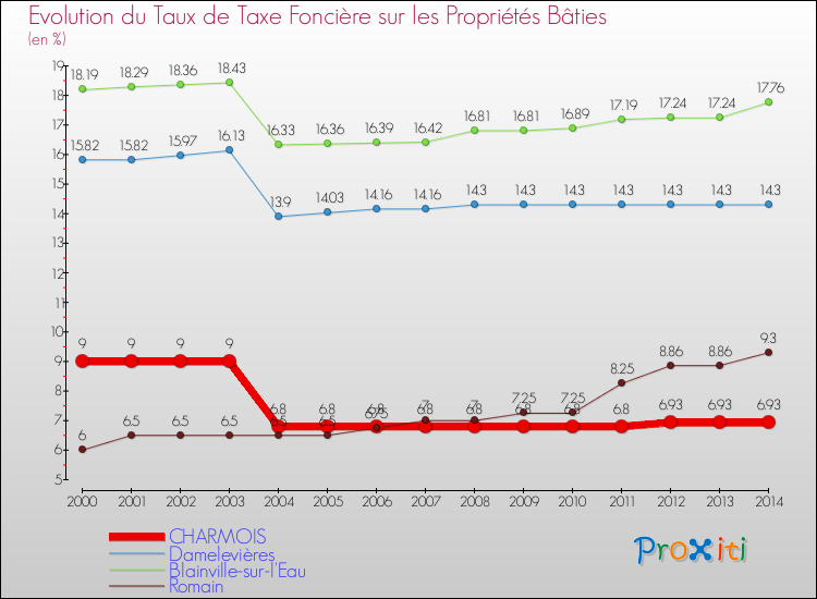 Evolution du taux de la taxe foncière sur le bati pour CHARMOIS et les communes proches de 2000 à 2014 Comparaison des taux de taxe foncière sur le bati pour CHARMOIS et les communes voisines de 2000 à 2014