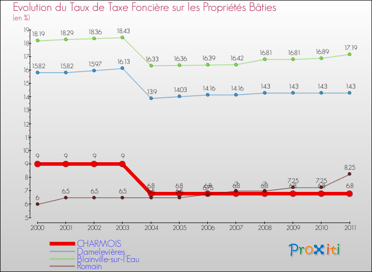 Evolution du taux de la taxe foncière sur le bati pour CHARMOIS et les communes proches Comparaison des taux de taxe foncière sur le bati pour CHARMOIS et les communes voisines