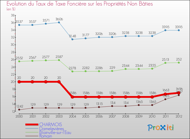 Evolution du taux de la taxe foncière sur les immeubles et terrains non batis pour CHARMOIS et les communes proches de 2000 à 2012 Comparaison des taux de la taxe foncière sur les immeubles et terrains non batis pour CHARMOIS et les communes voisines de 2000 à 2012
