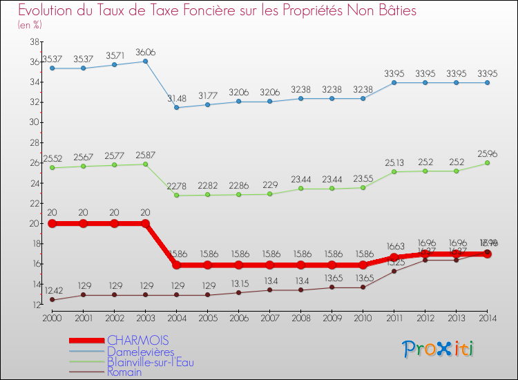 Evolution du taux de la taxe foncière sur les immeubles et terrains non batis pour CHARMOIS et les communes proches de 2000 à 2014 Comparaison des taux de la taxe foncière sur les immeubles et terrains non batis pour CHARMOIS et les communes voisines de 2000 à 2014