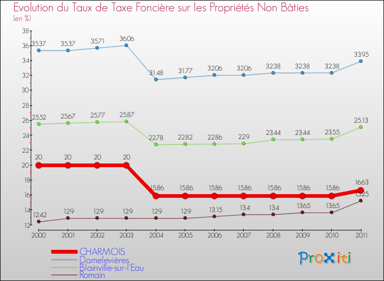 Evolution du taux de la taxe foncière sur les immeubles et terrains non batis pour CHARMOIS et les communes proches Comparaison des taux de la taxe foncière sur les immeubles et terrains non batis pour CHARMOIS et les communes voisines