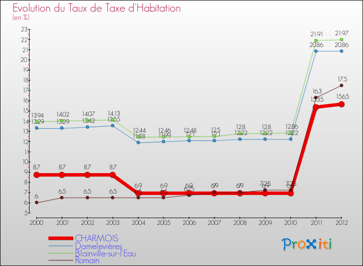Evolution du taux de la taxe d'habitation pour CHARMOIS et les communes proches Comparaison des taux de la taxe d'habitation pour CHARMOIS et les communes voisines