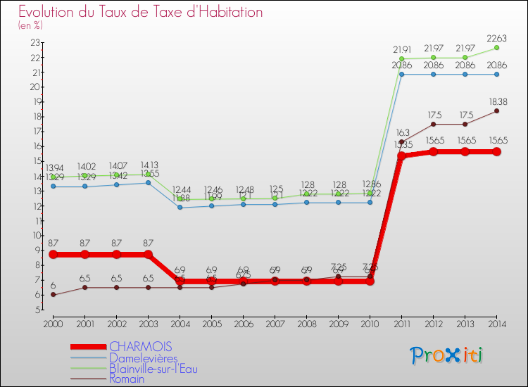 Evolution du taux de la taxe d'habitation pour CHARMOIS et les communes proches de 2000 à 2014 Comparaison des taux de la taxe d'habitation pour CHARMOIS et les communes voisines de 2000 à 2014