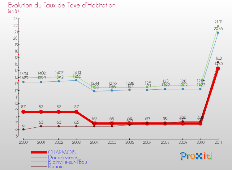 Evolution du taux de la taxe d'habitation pour CHARMOIS et les communes proches Comparaison des taux de la taxe d'habitation pour CHARMOIS et les communes voisines