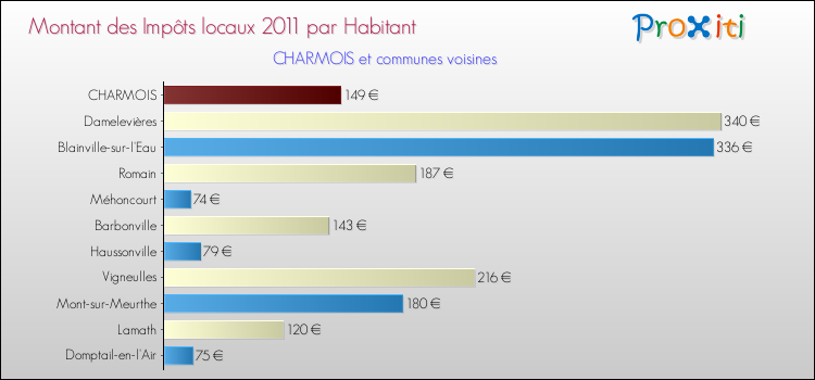 Montant des impôts locaux par Habitant pour CHARMOIS et les communes proches Comparaison des impôts locaux par habitant pour CHARMOIS et les communes voisines