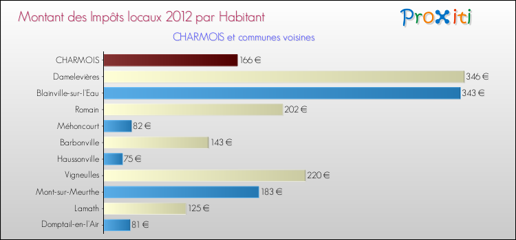 Montant des impôts locaux par Habitant pour CHARMOIS et les communes proches Comparaison des impôts locaux par habitant pour CHARMOIS et les communes voisines