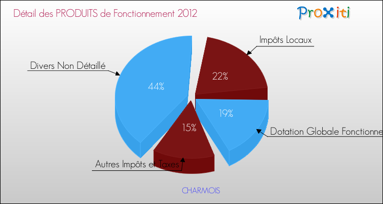 Décomposition du Budget de Fonctionnement 2012 de la commune de CHARMOIS Budget de Fonctionnement 2012 pour la commune de CHARMOIS