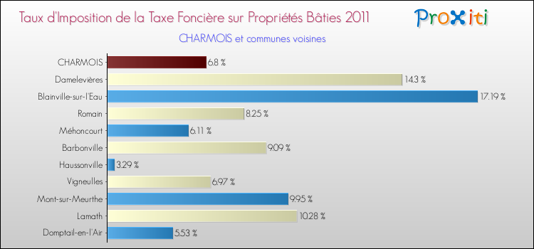 Taux d'imposition de la taxe foncière sur le bati 2011 pour CHARMOIS et les communes proches Comparaison des taux d'imposition de la taxe foncière sur le bati 2011 pour CHARMOIS et les communes voisines